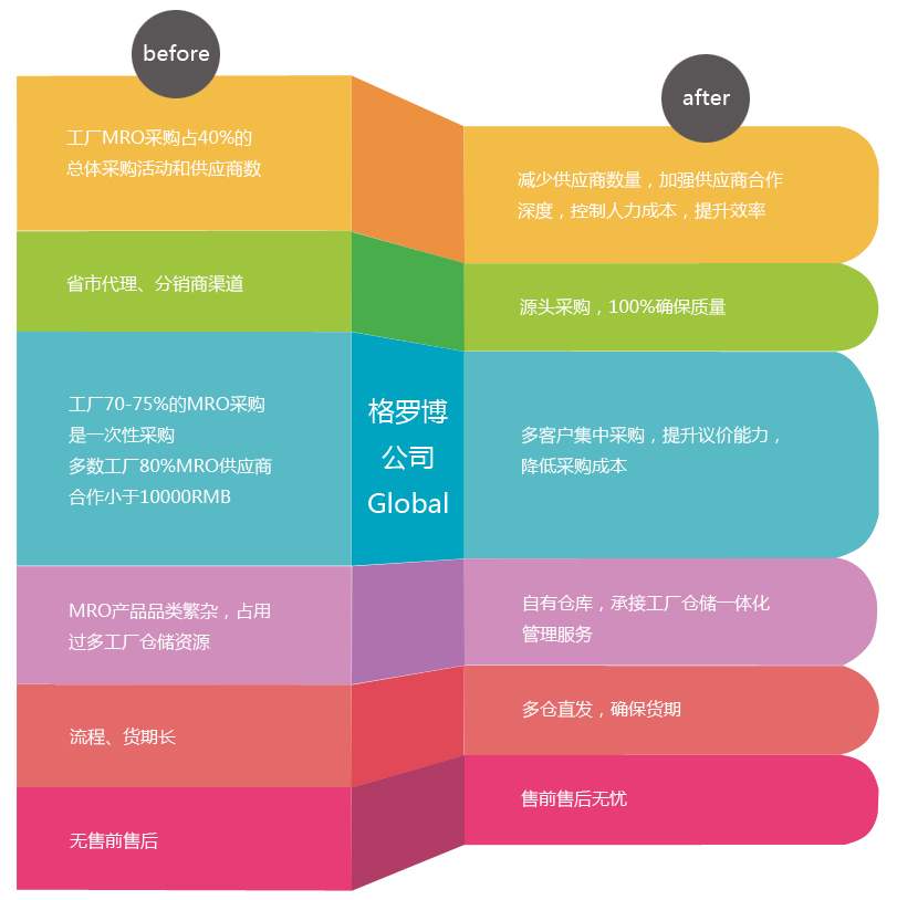 描述