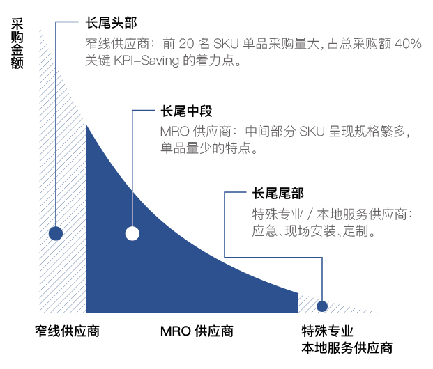 描述